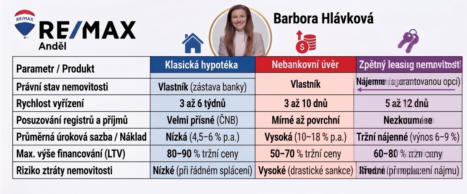Zpětny leasing nemovitosti
